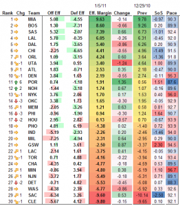 NBA Team Efficiency Rankings 1-5-11