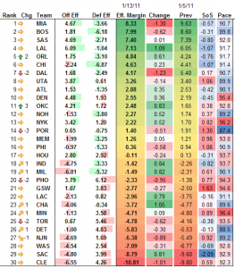 NBA Adjusted Efficiency Rankings 1-13-2011